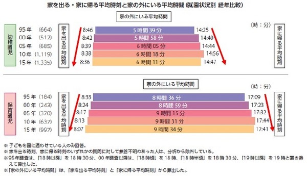 家を出る・家に帰る平均時刻と家の外にいる平均時間（就園状況別　経年比較）