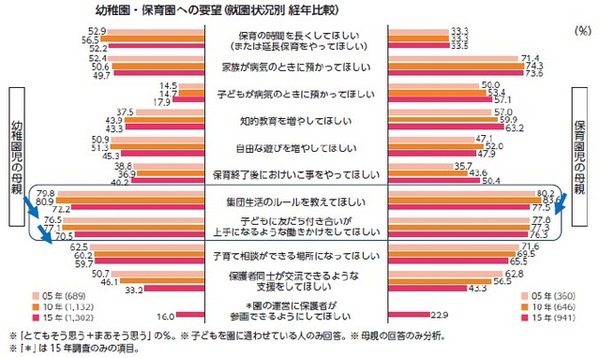 幼稚園・保育園への要望（就園状況別　経年比較）