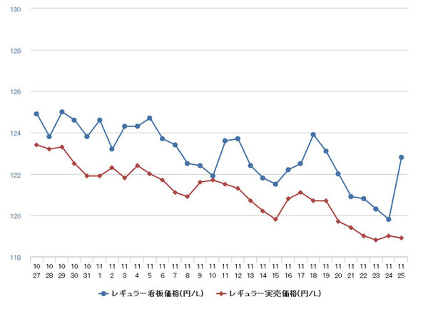 レギュラーガソリン実売価格（「e燃費」調べ）
