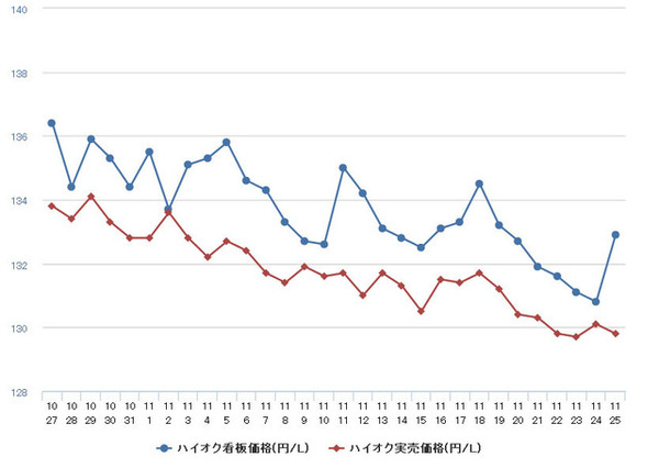 ハイオクガソリン実売価格（「e燃費」調べ）