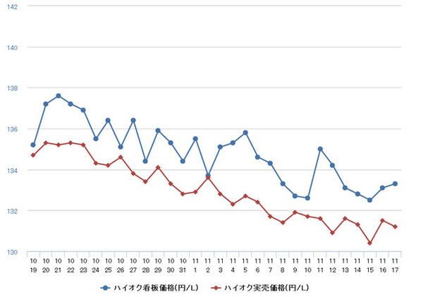 ハイオクガソリン実売価格（「e燃費」調べ）