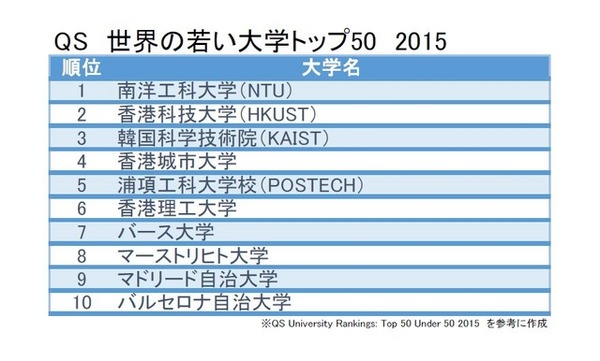 「2015　QS Top 50 under 50」にランクインしたトップ10　一覧