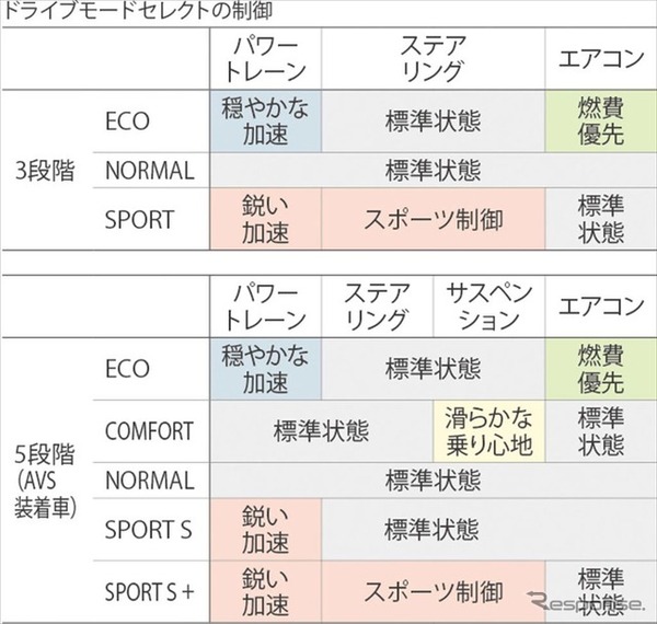 ドライブモードセレクト制御