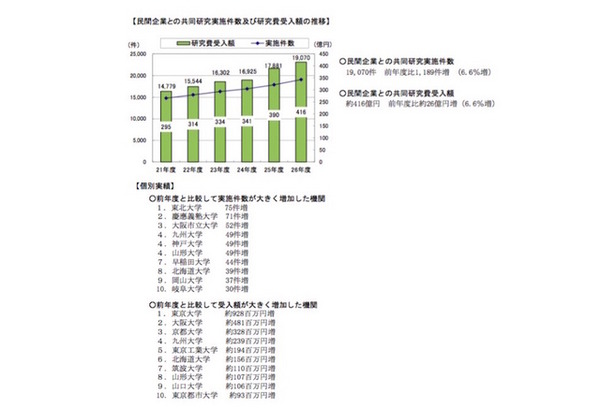 民間企業との共同研究の実施件数および研究費受入額の推移