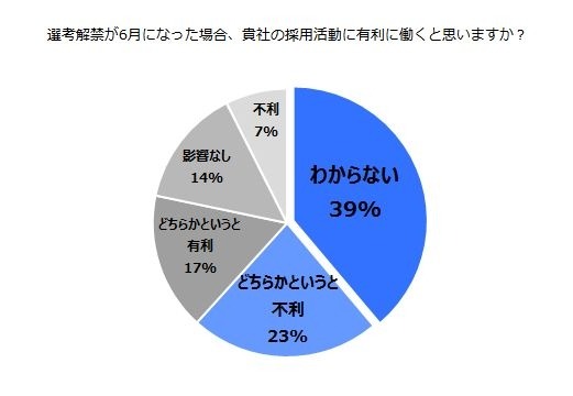 「選考解禁が6月になった場合、貴社の採用活動に有利に働くと思いますか？」