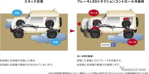 スズキ ジムニー ブレーキLSDトラクションコントロール