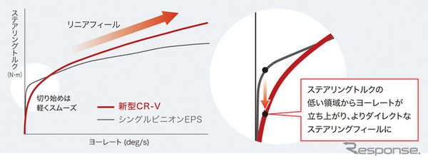 ホンダCR-V新型 ステアリング特性イメージ