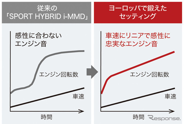 ホンダCR-V新型 ハイブリッド車ドライバビリティイメージ
