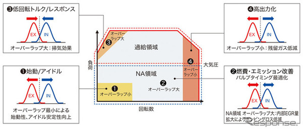 ホンダCR-V新型 VTC制御イメージ