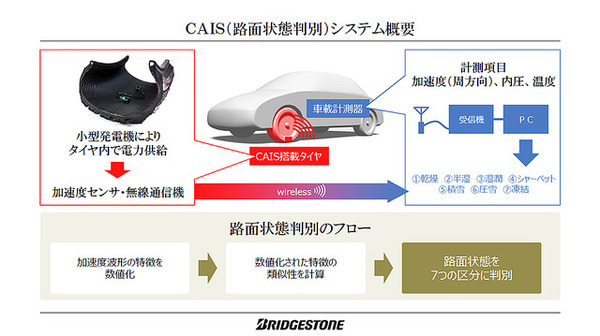 タイヤから接地面の情報を収集、解析し、路面情報やタイヤの状態を把握するタイヤセンシング技術「CAIS」。ブリヂストンが世界初の実用化を発表（11月25日、東京・広尾）