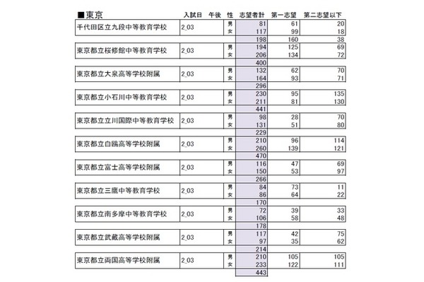 小6公立中高一貫校模試・志望者集計（東京）