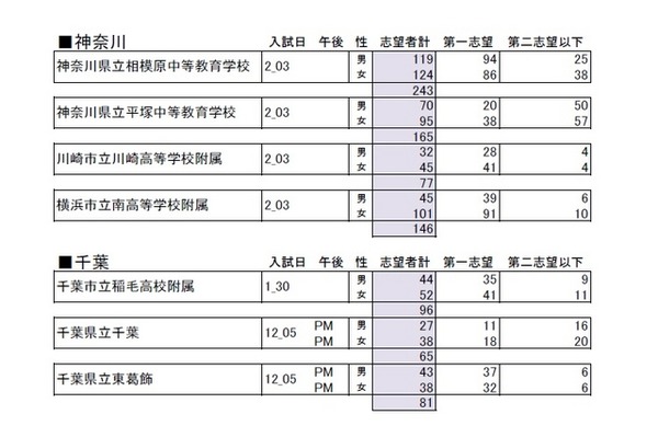 小6公立中高一貫校模試・志望者集計（神奈川・千葉）
