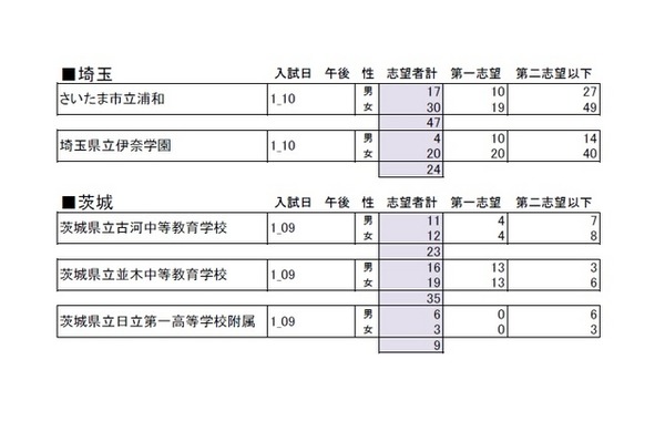 小6公立中高一貫校模試・志望者集計（埼玉・茨城）