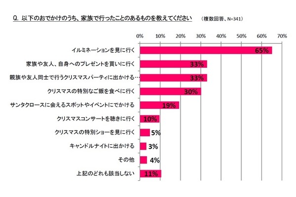 クリスマスに関する家族でのお出かけ先