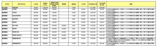 慶應義塾大学　一部　「私立大学・短期大学・大学校 初年度納付金一覧」