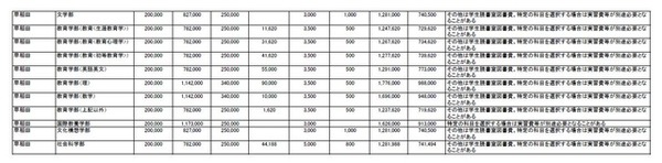 早稲田大学　一部　「私立大学・短期大学・大学校 初年度納付金一覧」