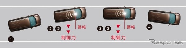 インテリジェント LI（車線逸脱防止支援システム）／LDW（車線逸脱警報）