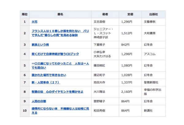 2015年間ベストセラー「総合ランキング」1位～10位
