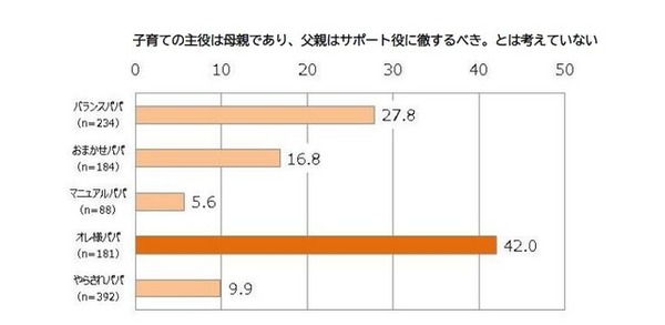 オレ様パパの傾向