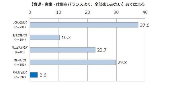 やらされパパの傾向