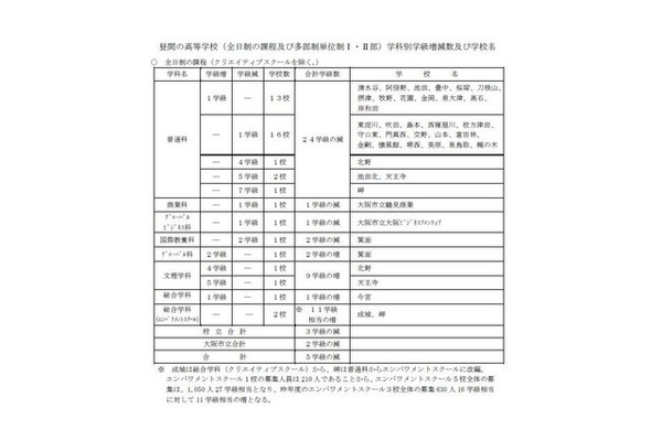2016年度昼間の高等学校、学科別学級増減数および学校名（一部）
