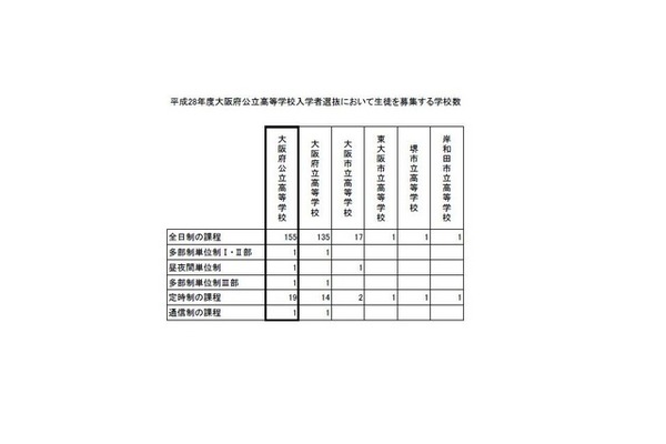 2016年度大阪府公立高等学校入学者選抜において生徒を募集する学校数