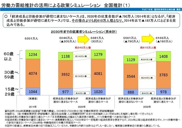 労働力需給推計の活用による政策シミュレーション全国推計