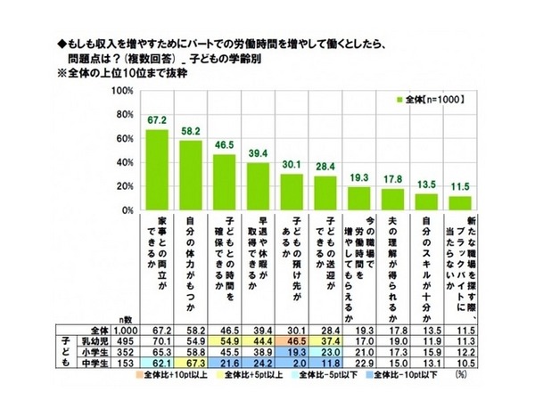 労働時間を増やして働く場合の問題点