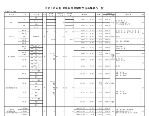 平成28年度大阪私立中学校生徒募集状況一覧（画像は共学校の一部）