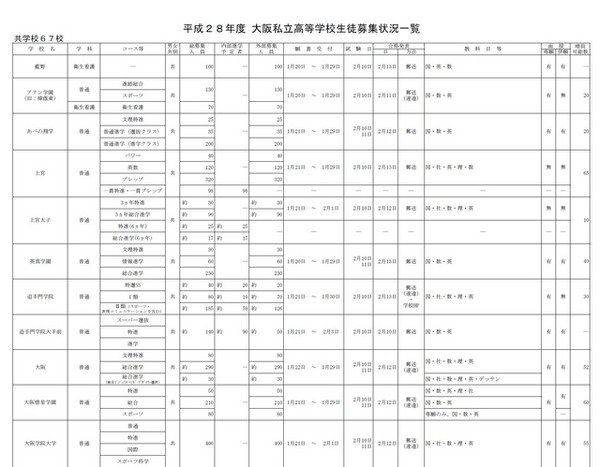 平成28年度大阪私立高校生徒募集状況一覧（画像は共学校の一部）