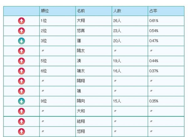 2015年生まれの名前ベスト10（男の子）