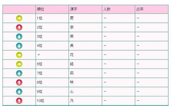 人気の漢字ベスト10（女の子）