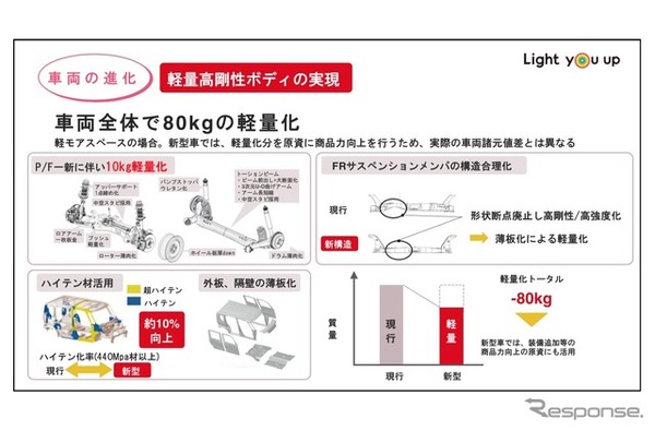 DNGAの軽量高剛性ボディ