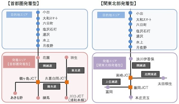 タイプは2種類。首都圏発着型と関東北部発着型。