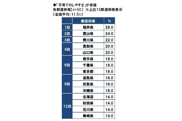 「子育てのしやすさ」が自慢