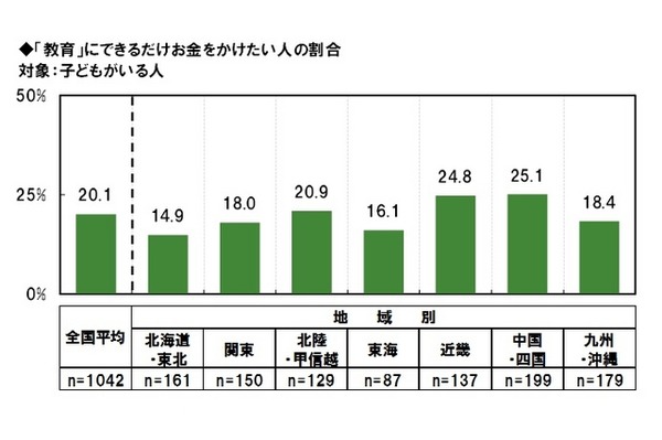 「教育」にできるだけお金をかけたい人の割合（対象：子どもがいる人）