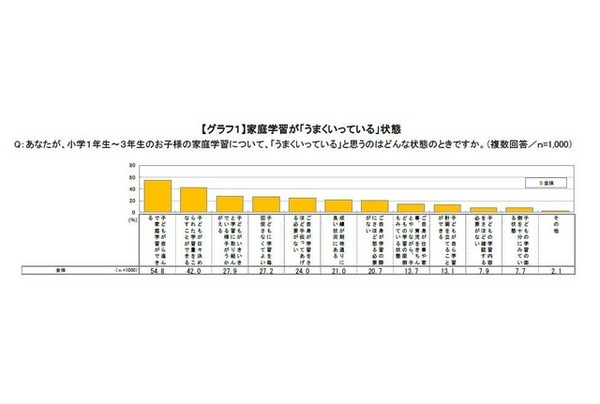 家庭学習がうまくいっている状態とはどのような状態かについて