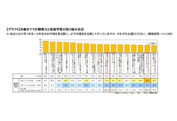共働きママの観察力と家庭学習の取組み状況について