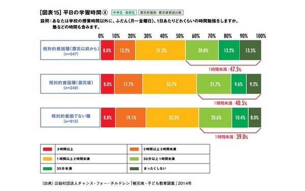 平日の学習時間