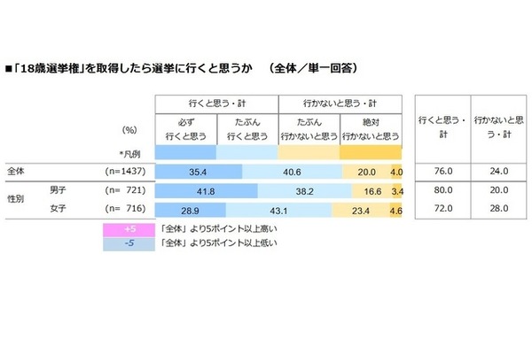 「18歳選挙権」を取得したら選挙に行くと思うか
