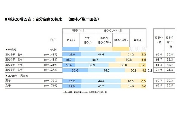 将来の明るさ：自分自身の将来