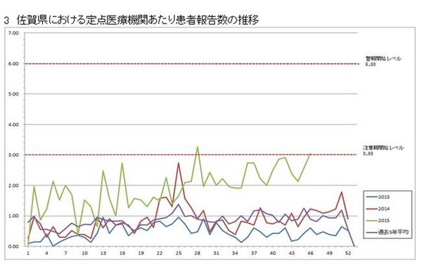 佐賀県における定点医療機関あたり患者報告数の推移