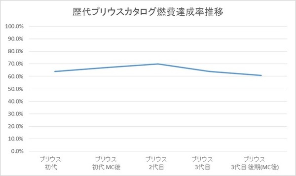 歴代プリウス カタログ燃費達成率推移