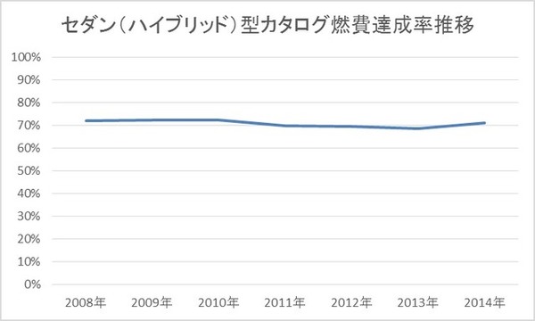 セダン（ハイブリッド）型カタログ燃費達成率推移
