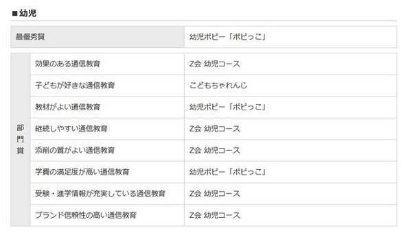 イード・アワード2015「通信教育」　幼児部門　結果