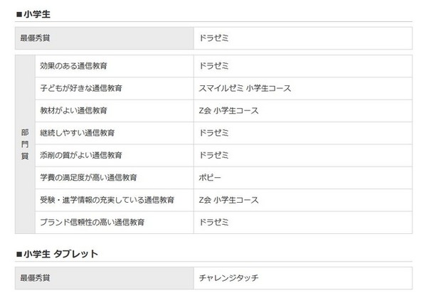 イード・アワード2015「通信教育」　小学生部門・小学生タブレット部門　結果