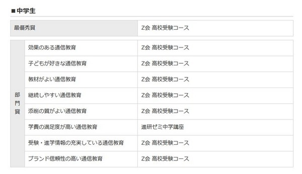 イード・アワード2015「通信教育」　中学生部門　結果