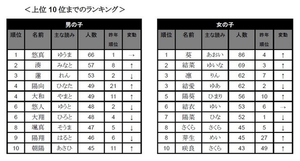 たまひよ名前ランキング2015（上位10位）