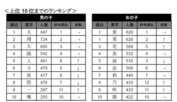 名前に使われた漢字ランキング（上位10位）