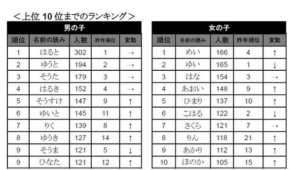 名前の読みランキング（上位10位）